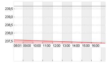 FEDEX CORP.        DL-,10 Chart