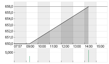 ASML HOLDING NY    EO-,09 Chart