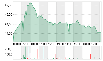 QIAGEN NV         EO -,01 Chart