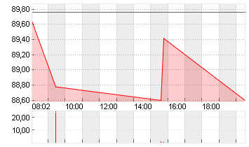 WYNN RESORTS LTD   DL-,01 Chart