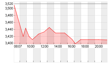 THYSSENKRUPP AG O.N. Chart