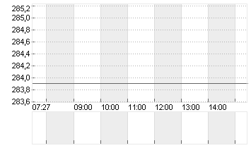 SONOVA HLDG AG NA.SF 0,05 Chart