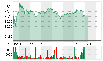 NETEASE INC. ADR/5 Chart