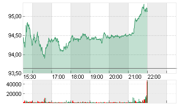 DISNEY (WALT) CO. Chart