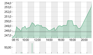 SAFRAN INH.       EO -,20 Chart