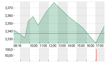 THYSSENKRUPP AG O.N. Chart