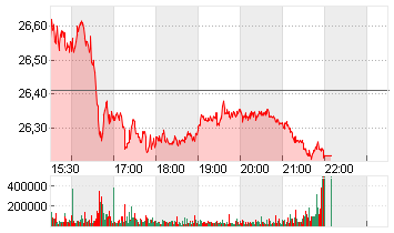 PFIZER INC.        DL-,05 Chart