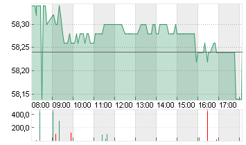 COVESTRO AG  O.N. Chart