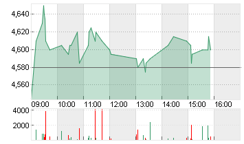 KLOECKNER + CO SE NA O.N. Chart