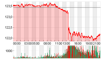 T-Bond Future Chart