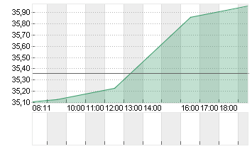 GLOBALFOUNDR. INC. DL-,02 Chart