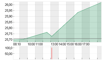 PFIZER INC.        DL-,05 Chart