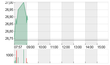 DT.TELEKOM AG NA Chart