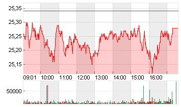 UBS GROUP AG      SF -,10 Chart