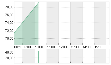 ADESSO SE  INH O.N. Chart