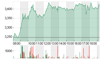 THYSSENKRUPP AG O.N. Chart