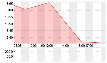 TAG IMMOBILIEN AG Chart