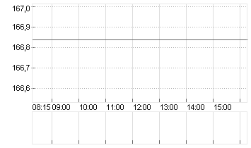 BOEING CO.           DL 5 Chart