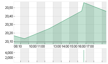 INTEL CORP.       DL-,001 Chart