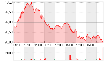 EURONEXT N.V. WI EO 1,60 Chart