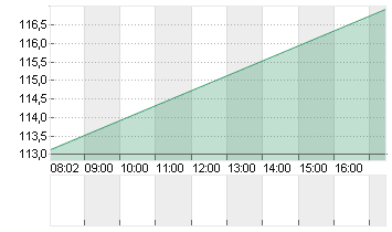 AIRBNB INC.     DL-,01 Chart