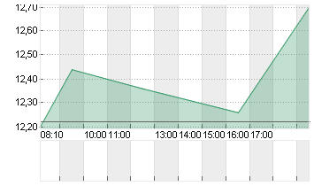 BAYWA AG VINK.NA. O.N. Chart