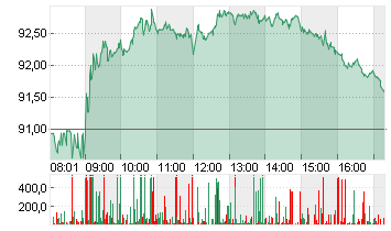 VOLKSWAGEN AG VZO O.N. Chart