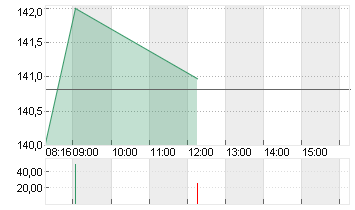 AIRBUS SE Chart