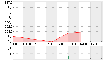 LVMH               EO 0,3 Chart