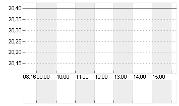 EVONIK INDUSTRIES NA O.N. Chart