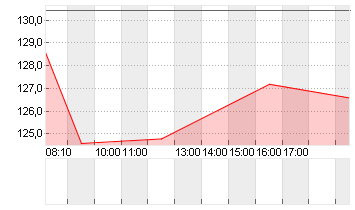 ALZCHEM GROUP AG INH O.N. Chart