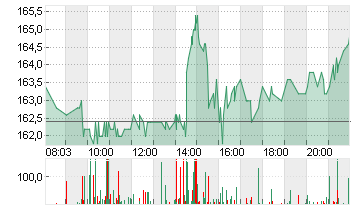 TAIWAN SEMICON.MANU.ADR/5 Chart