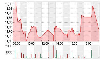 1+1 AG  INH O.N. Chart