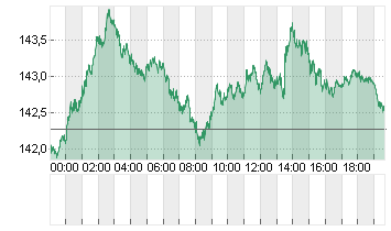 CROSS RATE DL/YN Chart