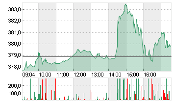 MICROSOFT    DL-,00000625 Chart