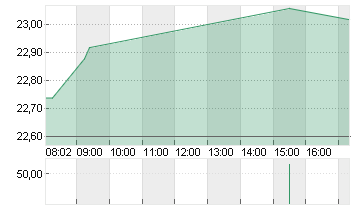 FLATEXDEGIRO AG NA O.N. Chart