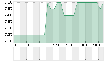 MELCO RESORTS+ENMT SP.ADR Chart