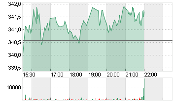 CIGNA GROUP, THE     DL 1 Chart