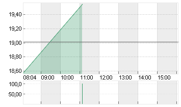 ALSTOM S.A. INH.     EO 7 Chart