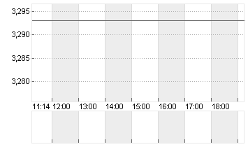 EURIBOR (EUR) 6 MONATE Chart