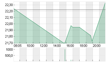 UNITY SOFTWARE DL-,000005 Chart