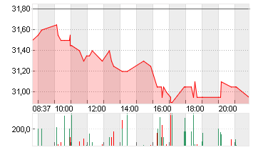 TRATON SE   INH O.N. Chart