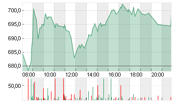 LVMH               EO 0,3 Chart