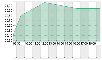 RENK GROUP AG INH O.N. Chart