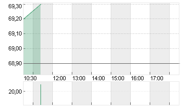 NEXUS AG O.N. Chart