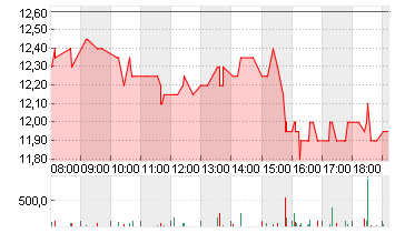 XPENG INC. SP.ADS/2 CL.A Chart