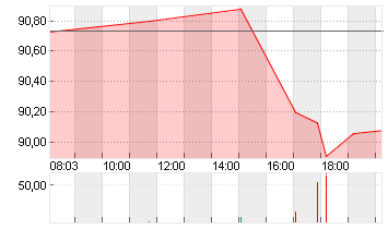 COLGATE-PALMOLIVE    DL 1 Chart