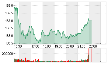 ALPHABET INC.CL.A DL-,001 Chart