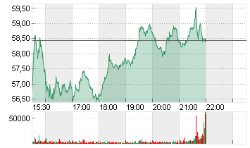 EDISON INTL Chart