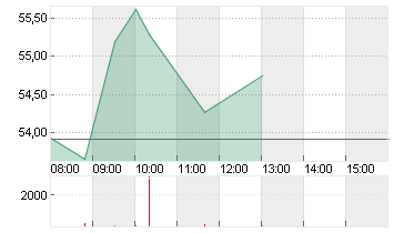 RENK GROUP AG INH O.N. Chart
